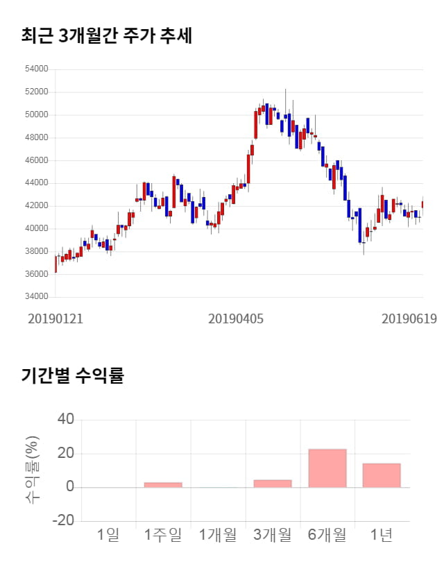 실리콘웍스, 전일 대비 약 7% 상승한 45,500원