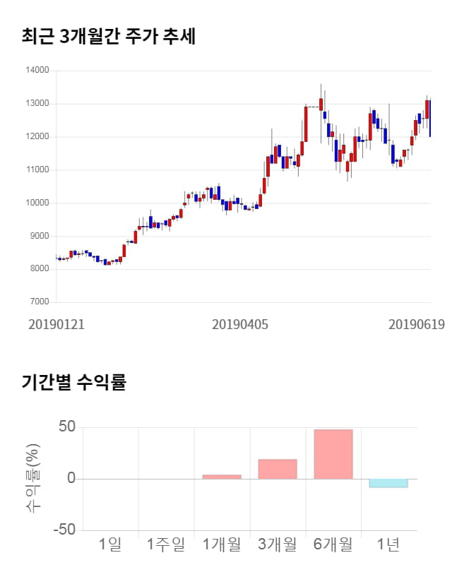 풀무원, 전일 대비 약 4% 상승한 12,500원