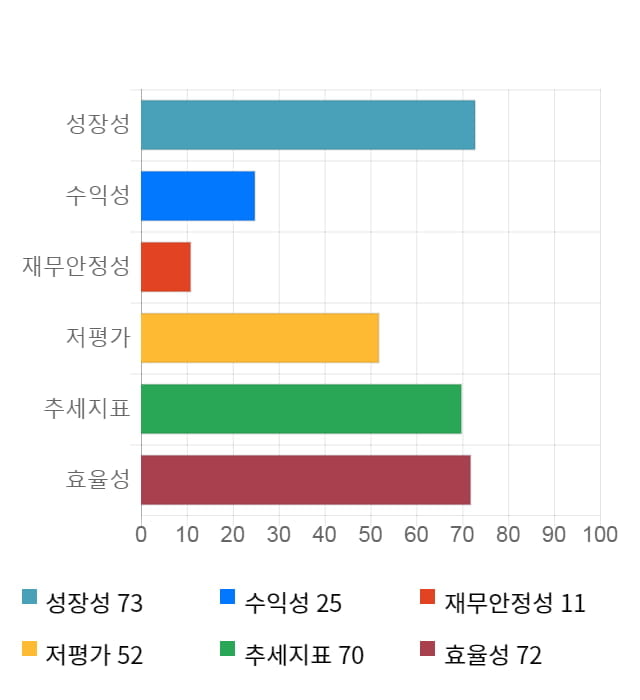 풀무원, 전일 대비 약 4% 상승한 12,500원