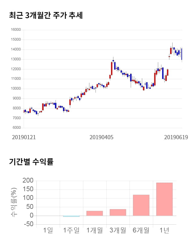 파워로직스, 전일 대비 약 4% 상승한 13,500원