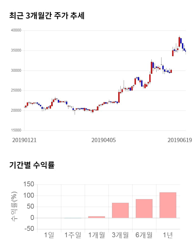 아나패스, 전일 대비 약 6% 상승한 36,900원