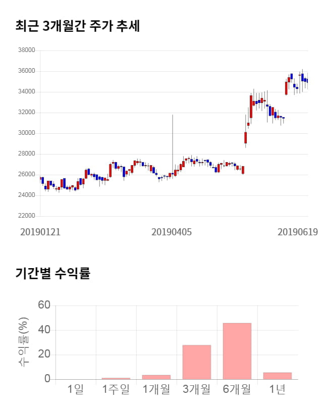 서흥, 전일 대비 약 3% 상승한 35,950원