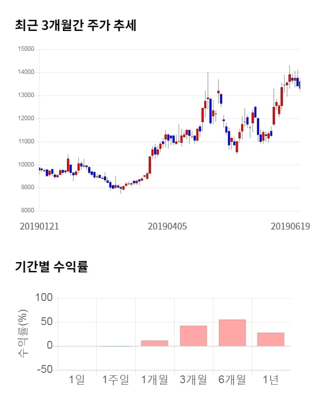 텔레칩스, 52주 신고가 경신... 전일 대비 8% 상승