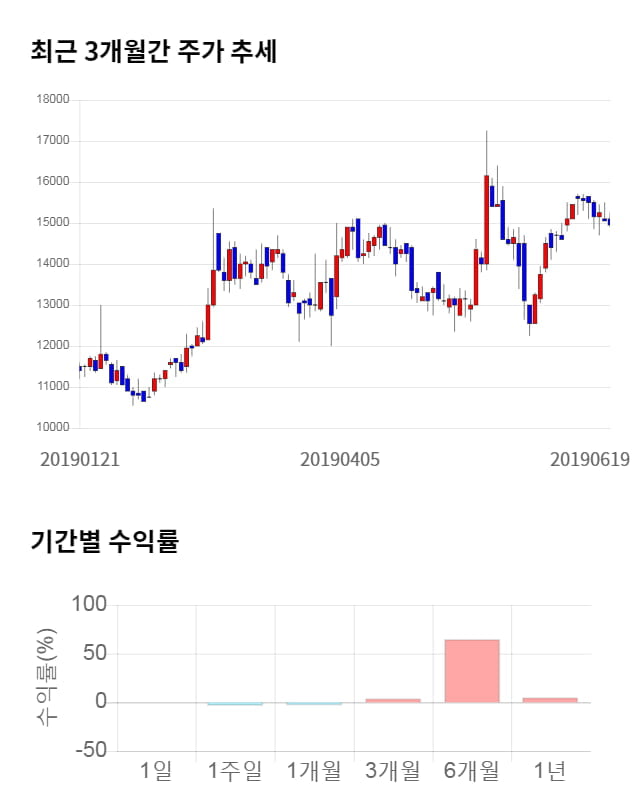 액토즈소프트, 전일 대비 약 4% 상승한 15,550원