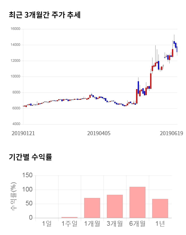 엘엠에스, 10% 급등... 전일 보다 1,350원 상승한 14,450원