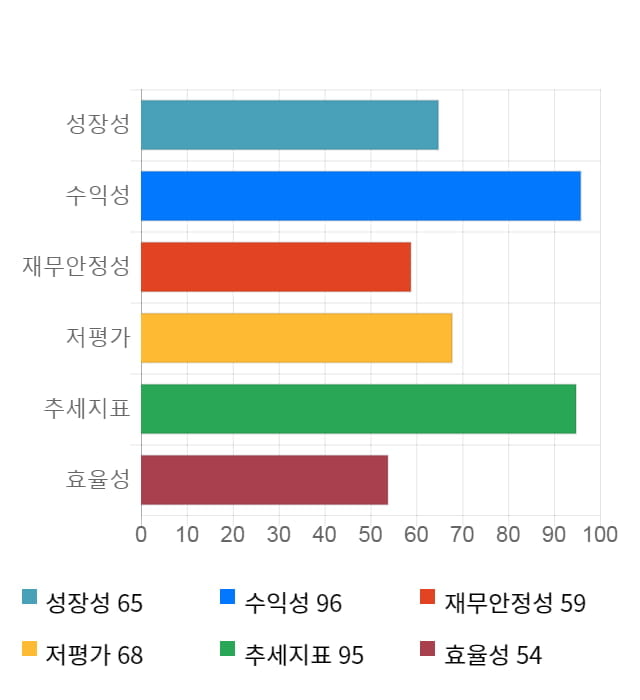 엘엠에스, 10% 급등... 전일 보다 1,350원 상승한 14,450원