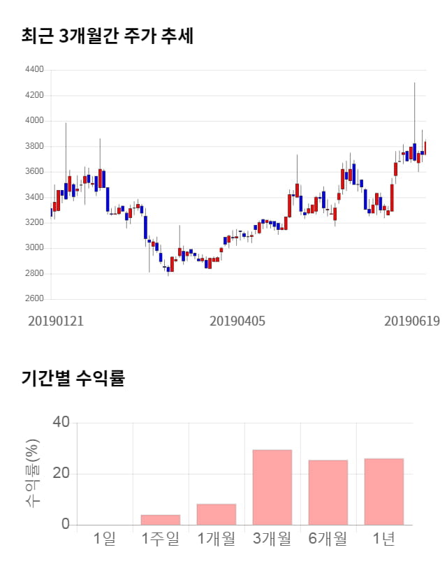 부국철강, 전일 대비 약 3% 상승한 3,955원