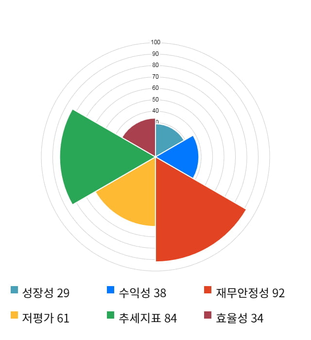 부국철강, 전일 대비 약 3% 상승한 3,955원