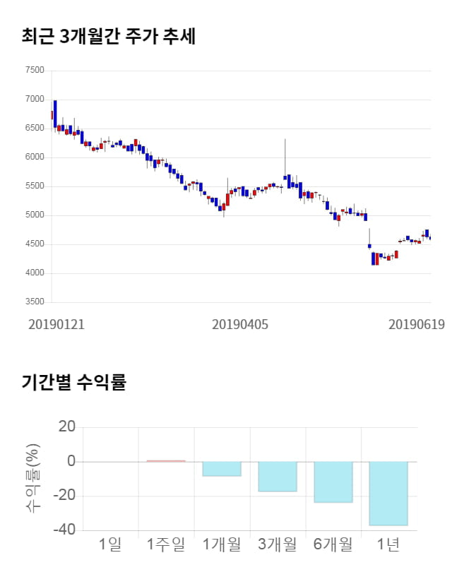 에스에너지, 13% 급등... 전일 보다 575원 상승한 5,160원