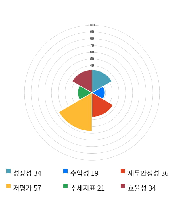 에스에너지, 13% 급등... 전일 보다 575원 상승한 5,160원