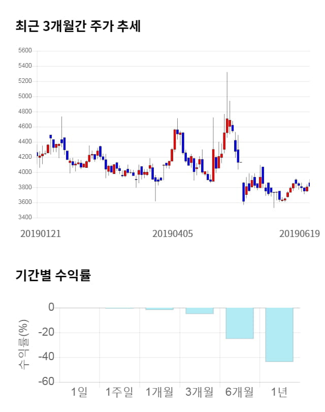 다믈멀티미디어, 전일 대비 약 3% 상승한 3,945원