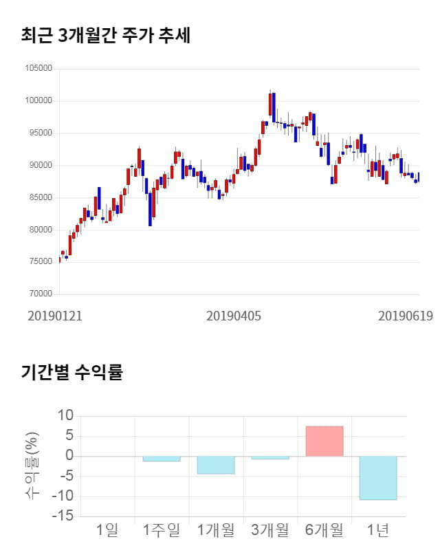 고영, 전일 대비 약 4% 하락한 84,000원