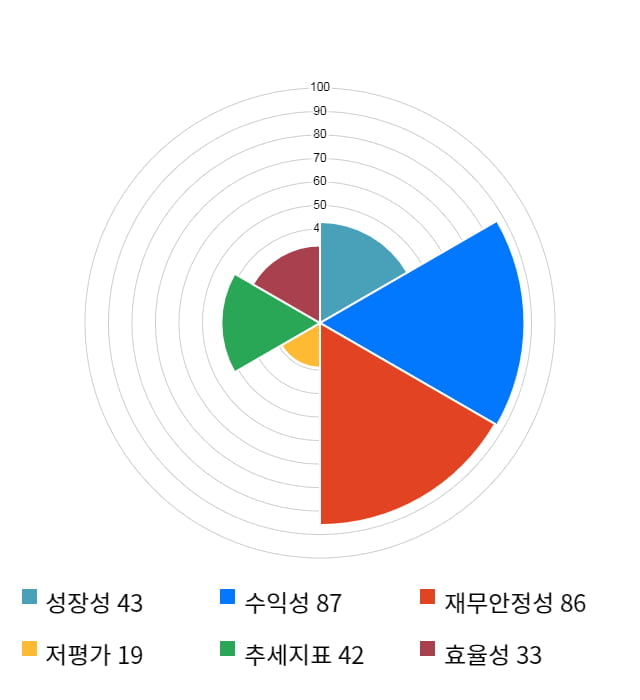 고영, 전일 대비 약 4% 하락한 84,000원