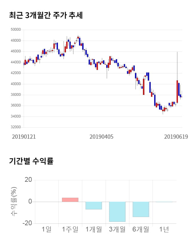 제일약품, 전일 대비 약 3% 상승한 38,900원