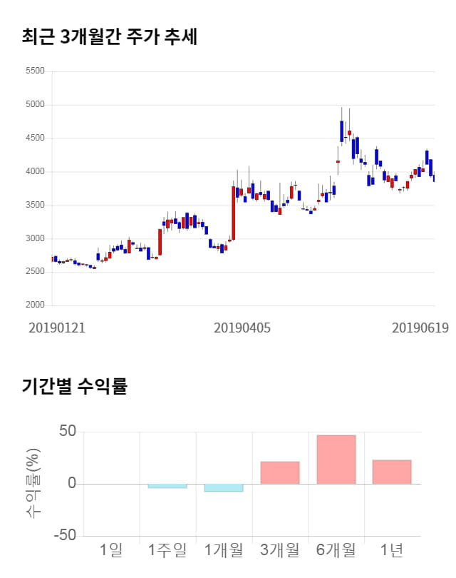 우리기술투자, 전일 대비 약 5% 상승한 4,025원