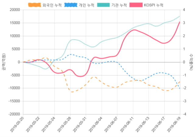 [코스피 수급] 12시 30분 기관(710억), 외인(-496억)