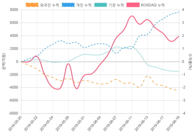 [코스닥 수급] 12시 30분 외인(376억), 개인(-662억)