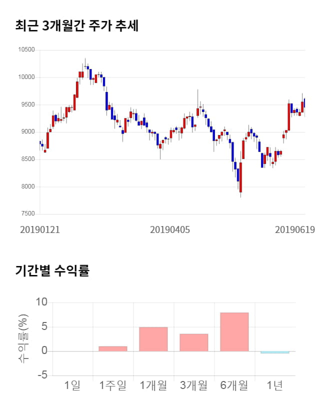 동아엘텍, 전일 대비 약 3% 상승한 9,750원