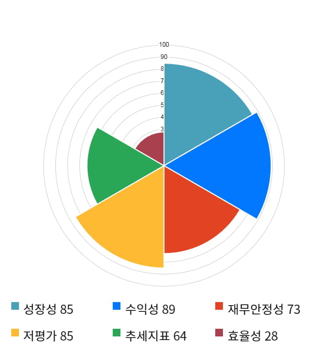 동아엘텍, 전일 대비 약 3% 상승한 9,750원