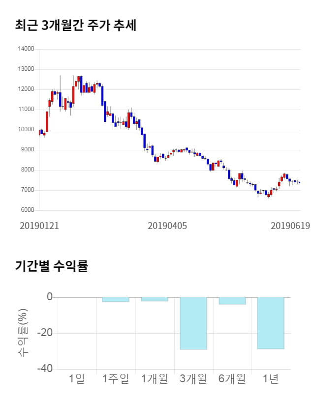 선익시스템, 전일 대비 약 8% 상승한 7,970원