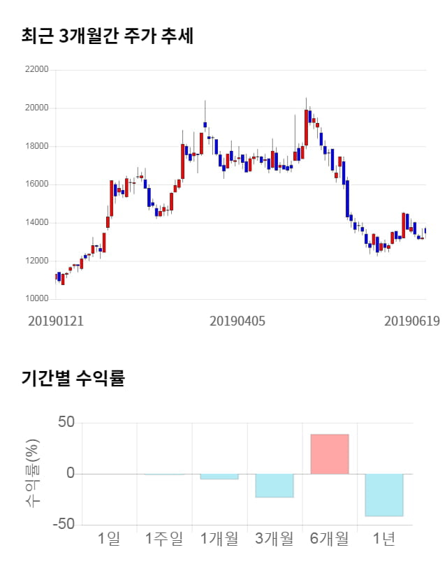 케이씨텍, 전일 대비 약 3% 상승한 13,900원