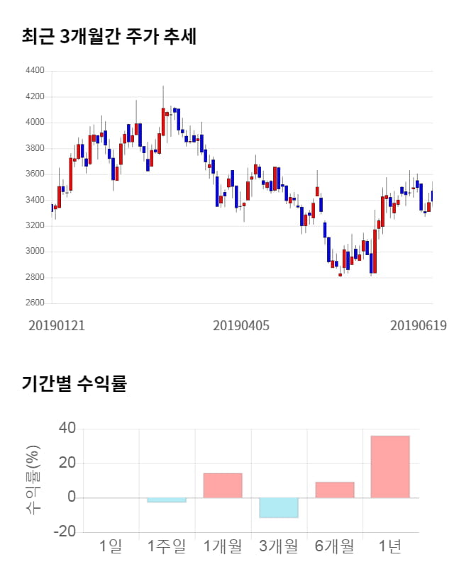 HB테크놀러지, 전일 대비 약 4% 상승한 3,530원