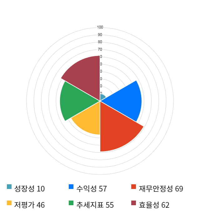 HB테크놀러지, 전일 대비 약 4% 상승한 3,530원