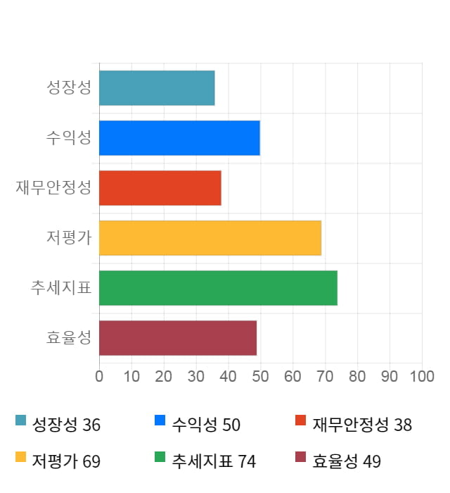 백광소재, 전일 대비 약 3% 하락한 4,260원