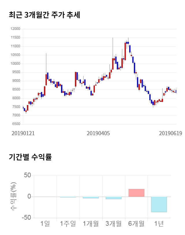 엘오티베큠, 전일 대비 약 3% 상승한 8,560원