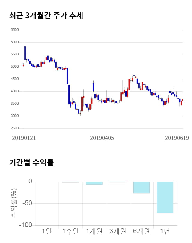 투비소프트, 전일 대비 약 6% 상승한 3,910원