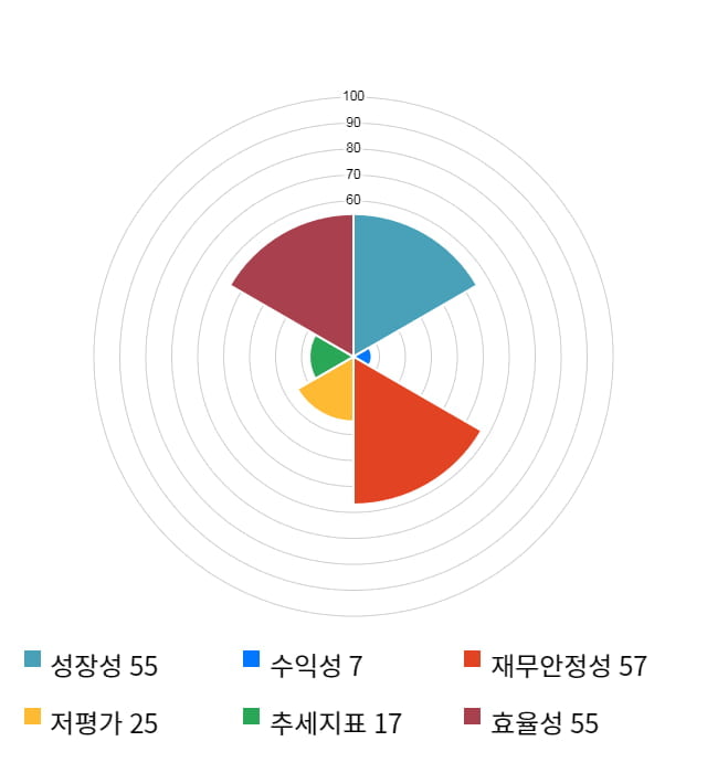 투비소프트, 전일 대비 약 6% 상승한 3,910원