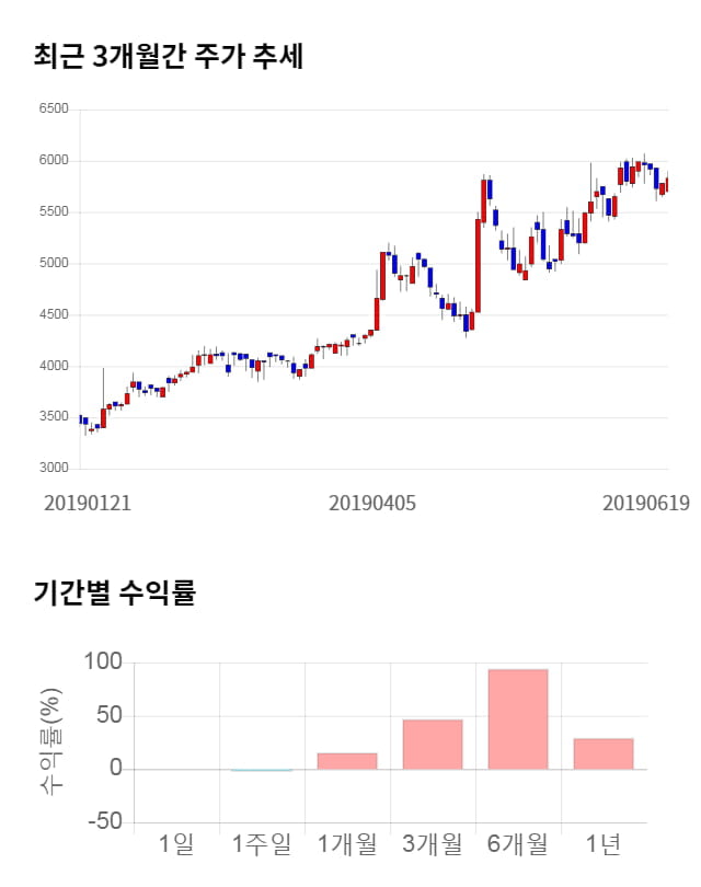 아이앤씨, 전일 대비 약 7% 상승한 6,210원