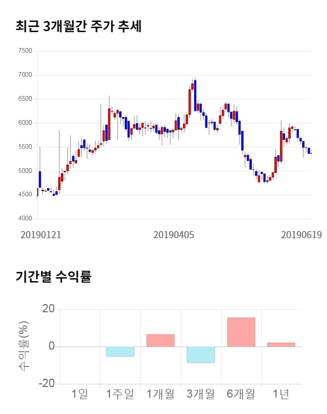 네오오토, 전일 대비 약 7% 상승한 5,720원