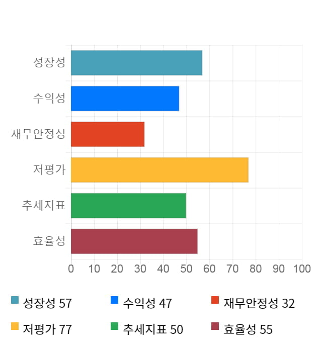 네오오토, 전일 대비 약 7% 상승한 5,720원