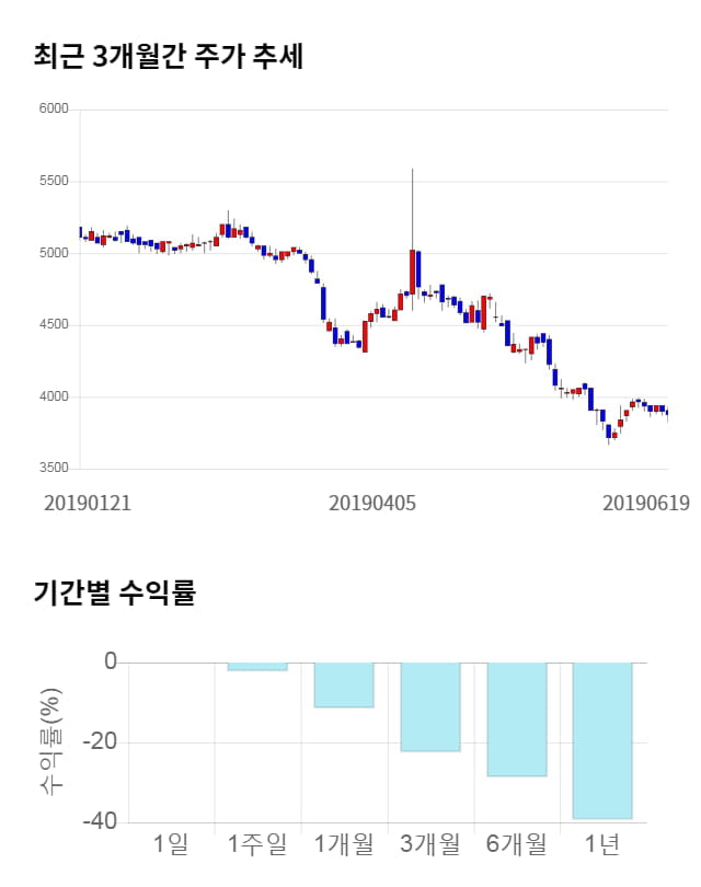 금호타이어, 전일 대비 약 5% 상승한 4,085원