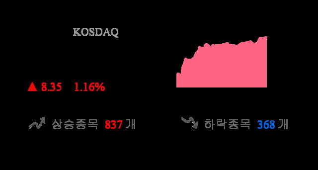 [이 시각 코스닥] 코스닥 현재 726.06p 상승세 지속