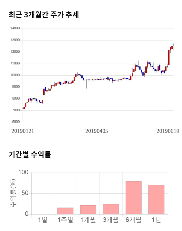 아이마켓코리아, 전일 대비 약 3% 하락한 12,100원