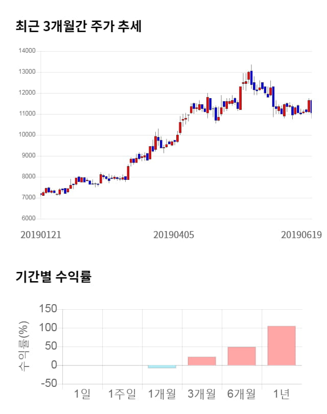 코엔텍, 전일 대비 약 4% 상승한 11,500원