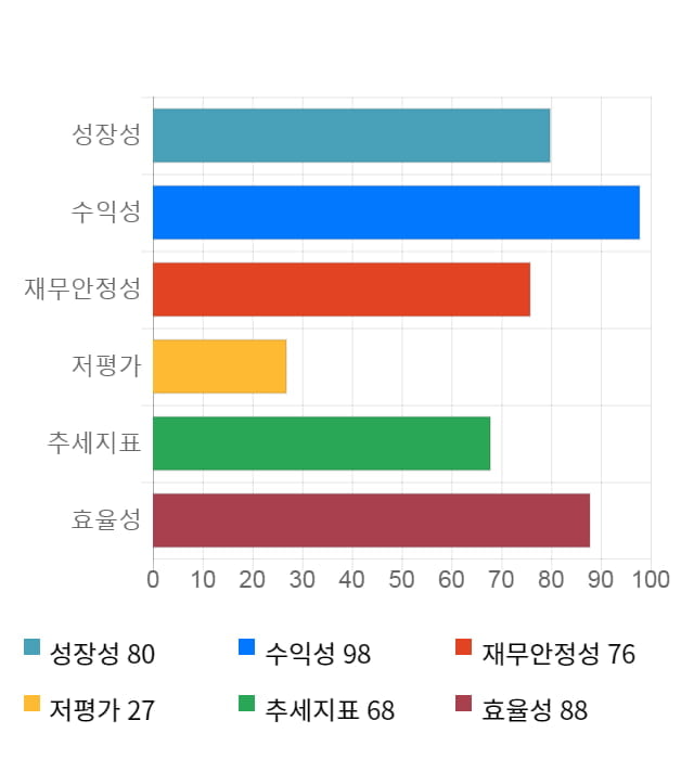 코엔텍, 전일 대비 약 4% 상승한 11,500원