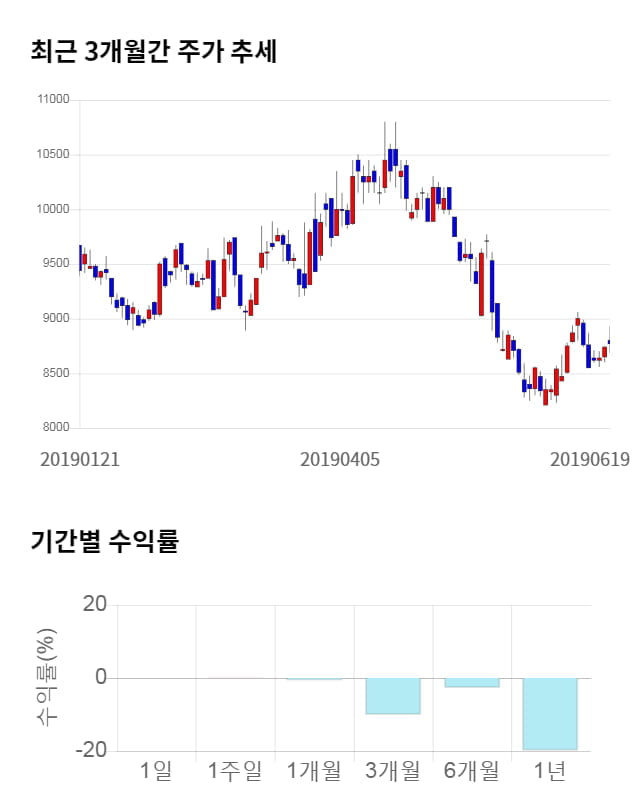 한국전자금융, 5거래일 연속 상승... 전일 대비 3% 상승