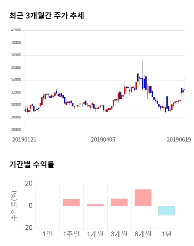 샘표식품, 5거래일 연속 상승... 전일 대비 2% 상승