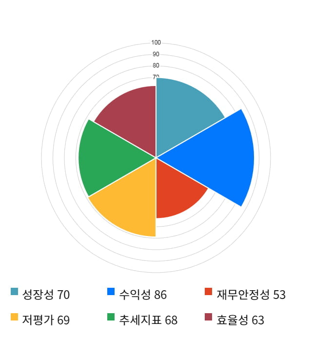 샘표식품, 5거래일 연속 상승... 전일 대비 2% 상승