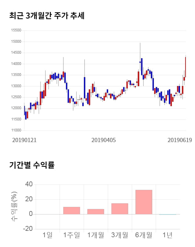 S&TC, 전일 대비 약 3% 상승한 14,750원