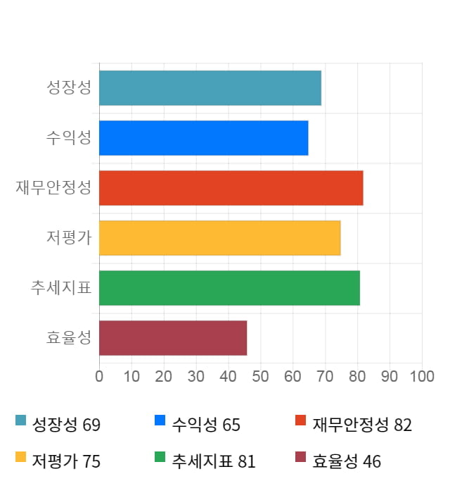 S&TC, 전일 대비 약 3% 상승한 14,750원