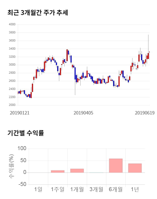 우리로, 5거래일 연속 상승... 전일 대비 5% 상승