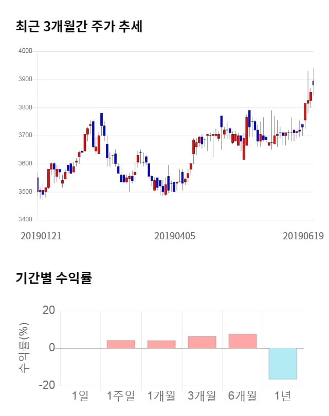 그린케미칼, 5거래일 연속 상승... 전일 대비 3% 상승