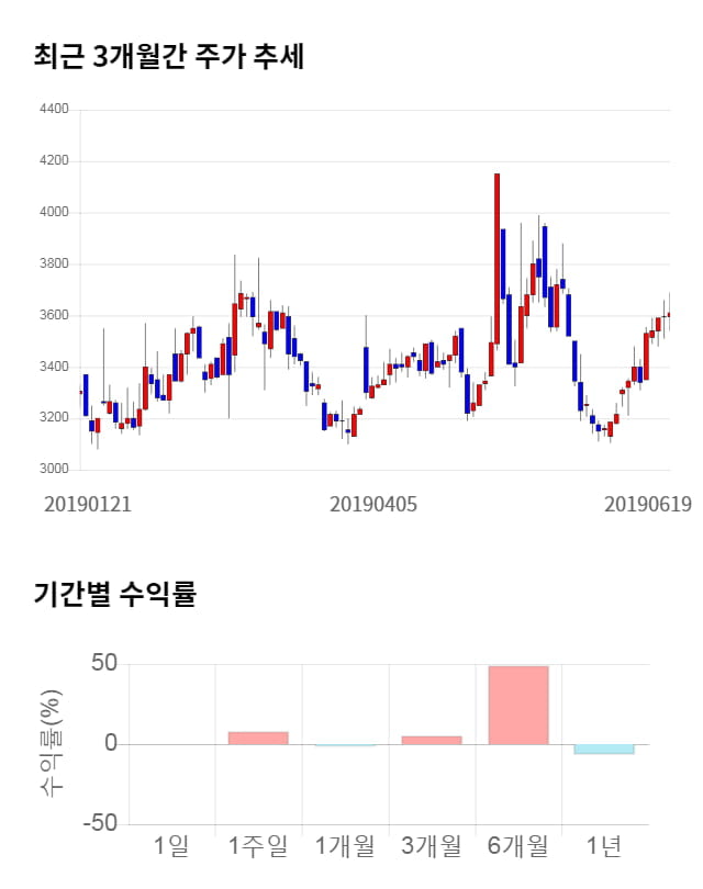 엠게임, 5거래일 연속 상승... 전일 대비 2% 상승