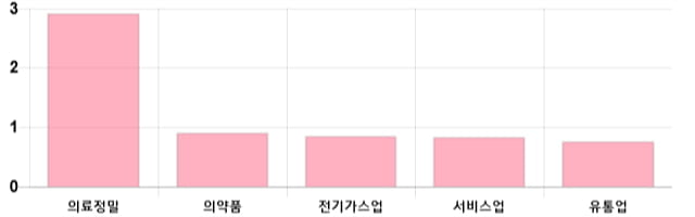 [이 시각 코스피] 코스피 현재 2128.57p 상승 반전