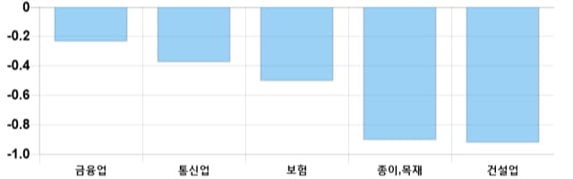 [이 시각 코스피] 코스피 현재 2128.57p 상승 반전