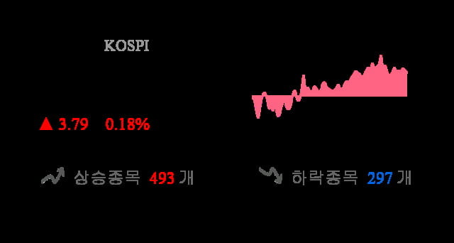 [이 시각 코스피] 코스피 현재 2128.57p 상승 반전